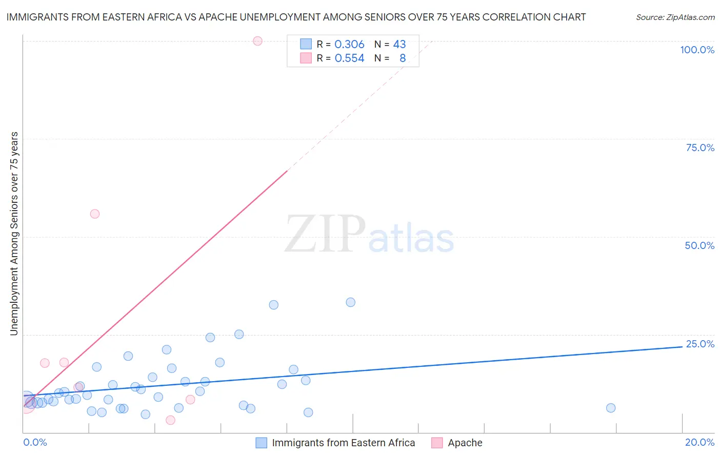 Immigrants from Eastern Africa vs Apache Unemployment Among Seniors over 75 years