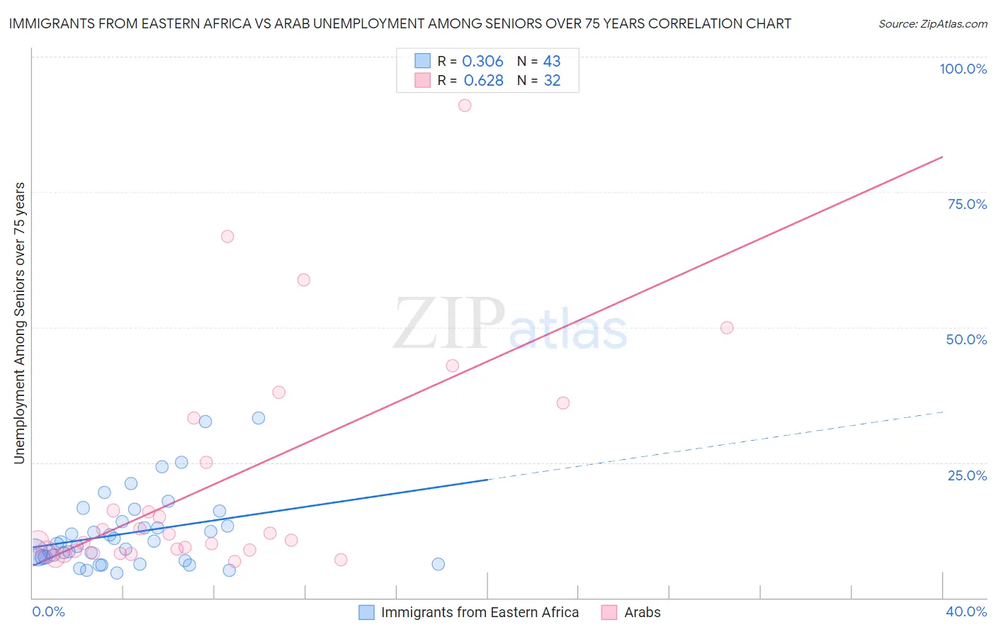 Immigrants from Eastern Africa vs Arab Unemployment Among Seniors over 75 years