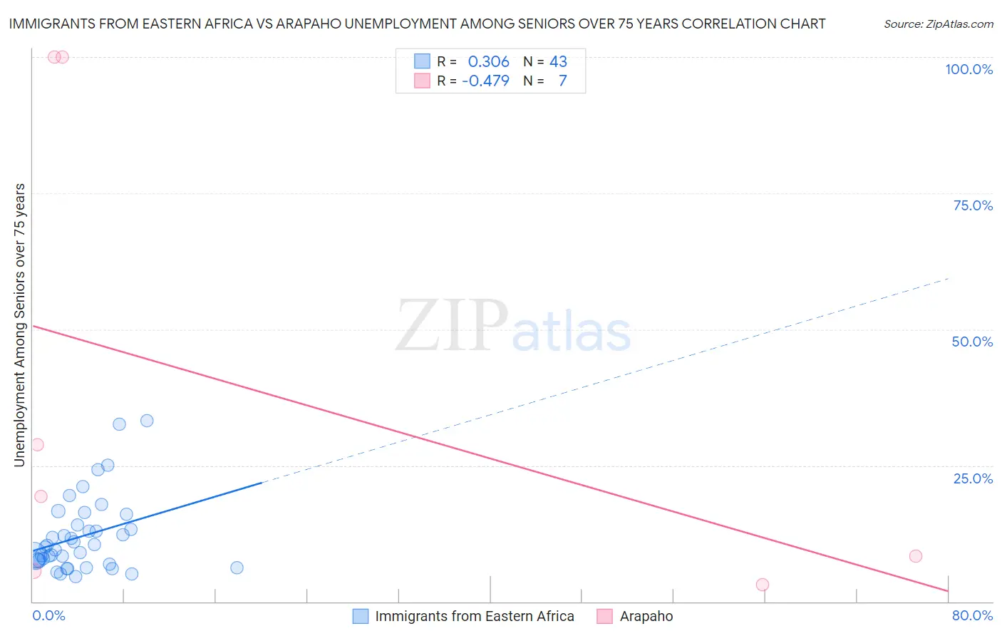Immigrants from Eastern Africa vs Arapaho Unemployment Among Seniors over 75 years