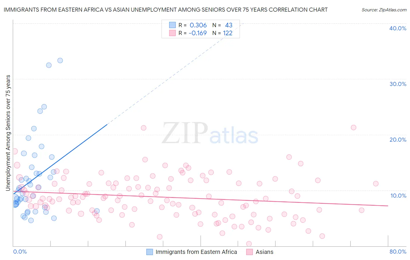 Immigrants from Eastern Africa vs Asian Unemployment Among Seniors over 75 years