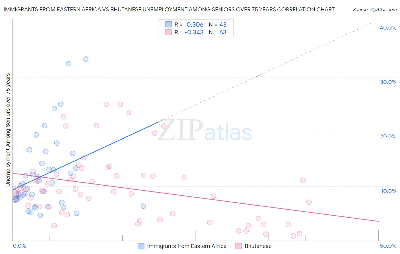 Immigrants from Eastern Africa vs Bhutanese Unemployment Among Seniors over 75 years