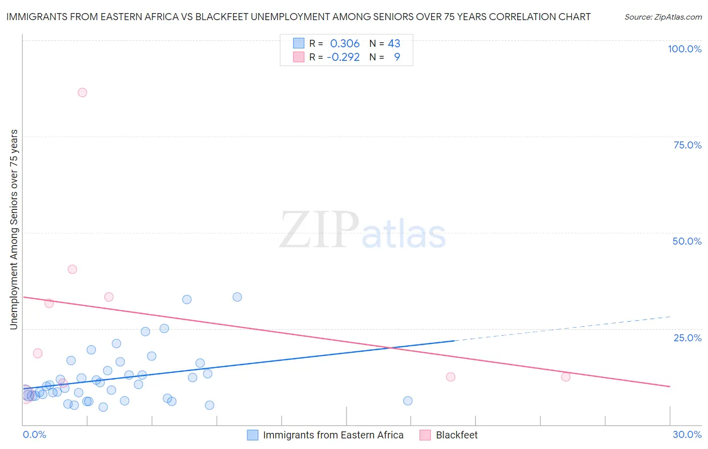 Immigrants from Eastern Africa vs Blackfeet Unemployment Among Seniors over 75 years