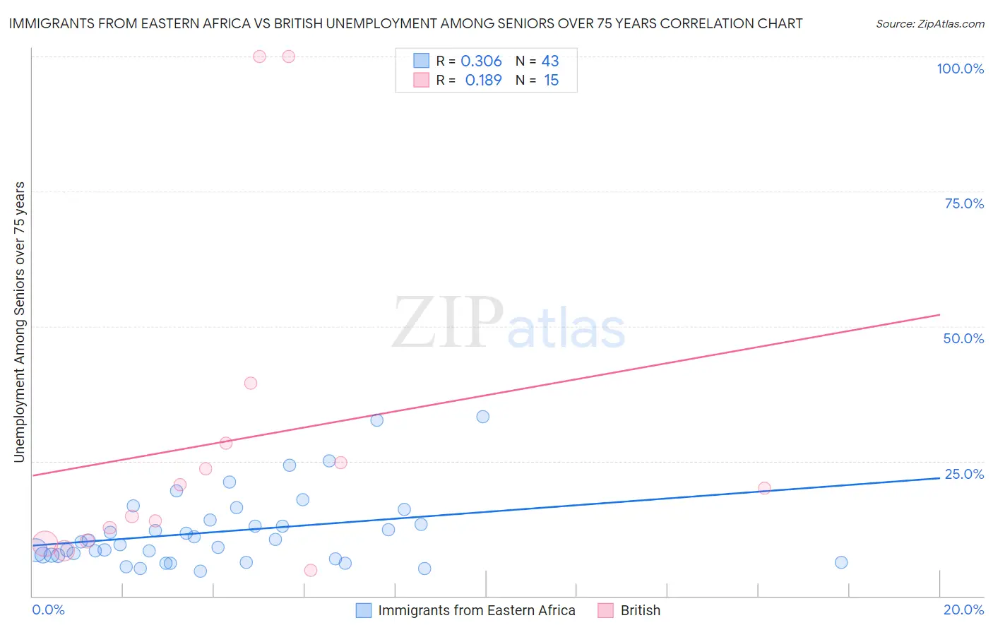 Immigrants from Eastern Africa vs British Unemployment Among Seniors over 75 years