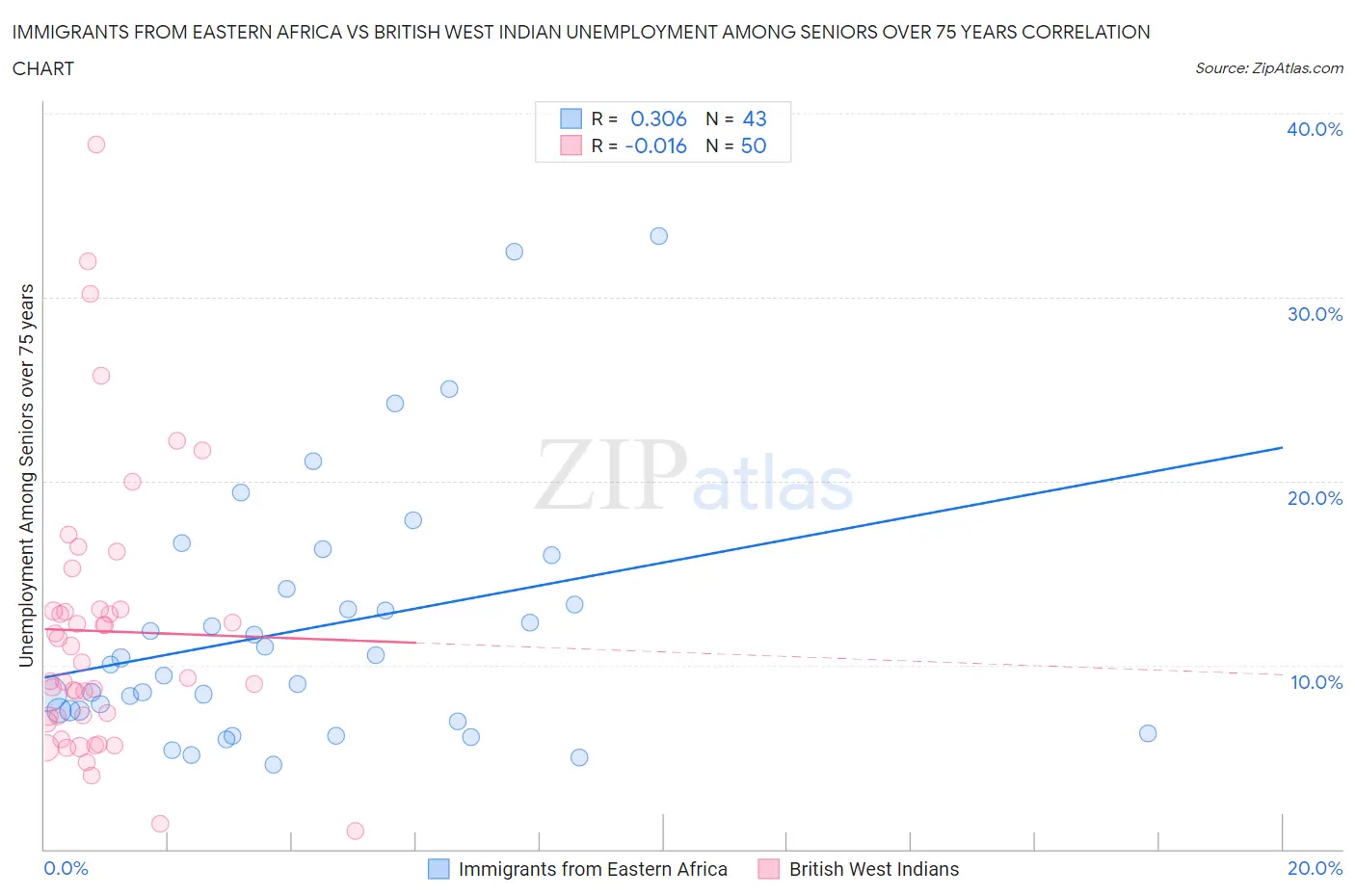 Immigrants from Eastern Africa vs British West Indian Unemployment Among Seniors over 75 years