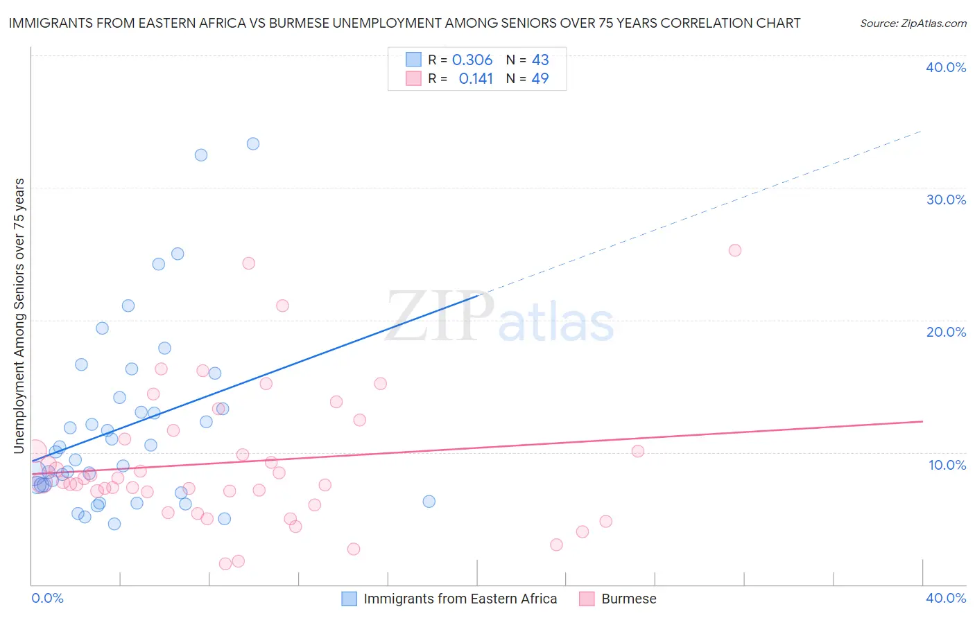 Immigrants from Eastern Africa vs Burmese Unemployment Among Seniors over 75 years