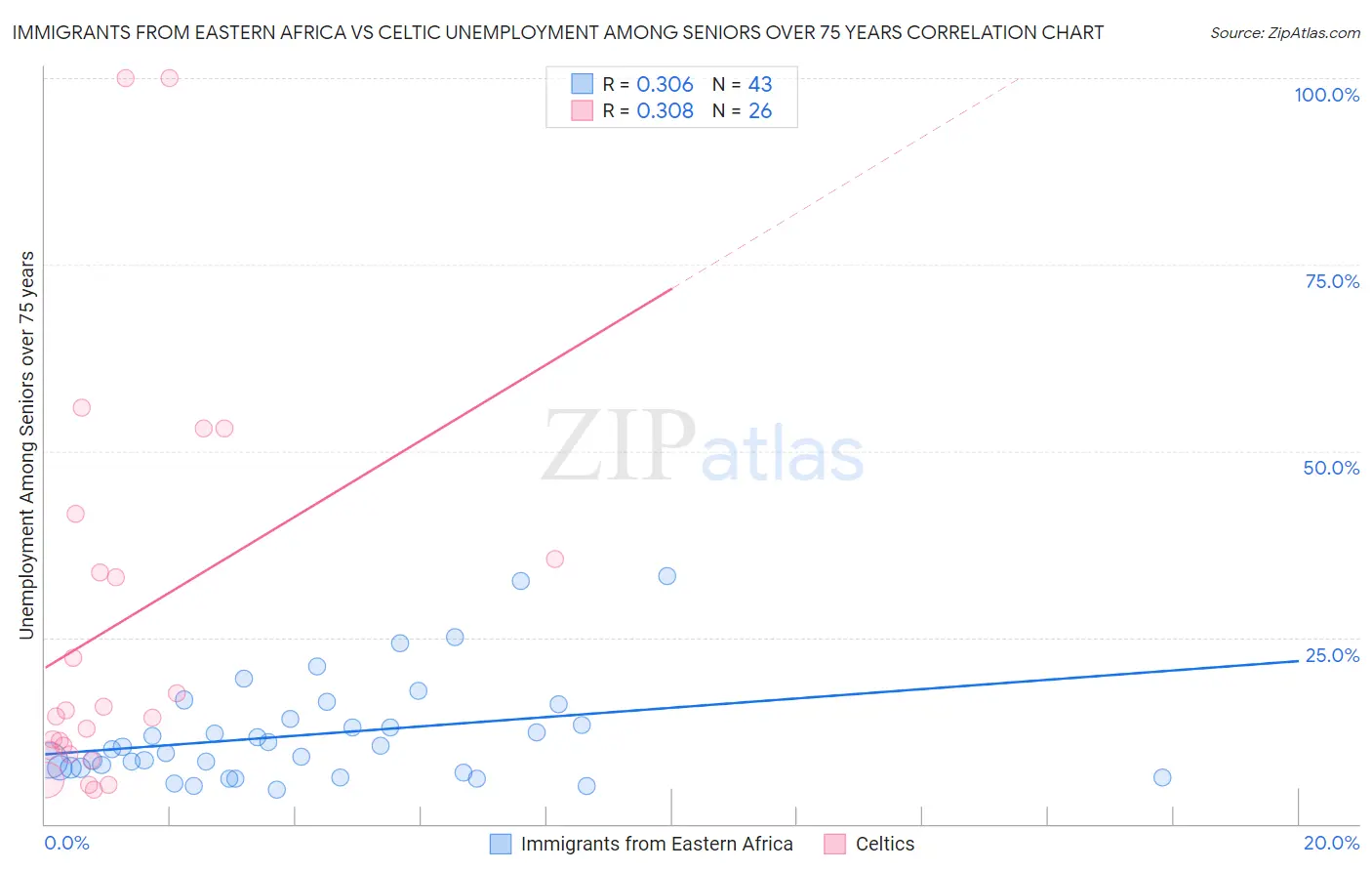 Immigrants from Eastern Africa vs Celtic Unemployment Among Seniors over 75 years