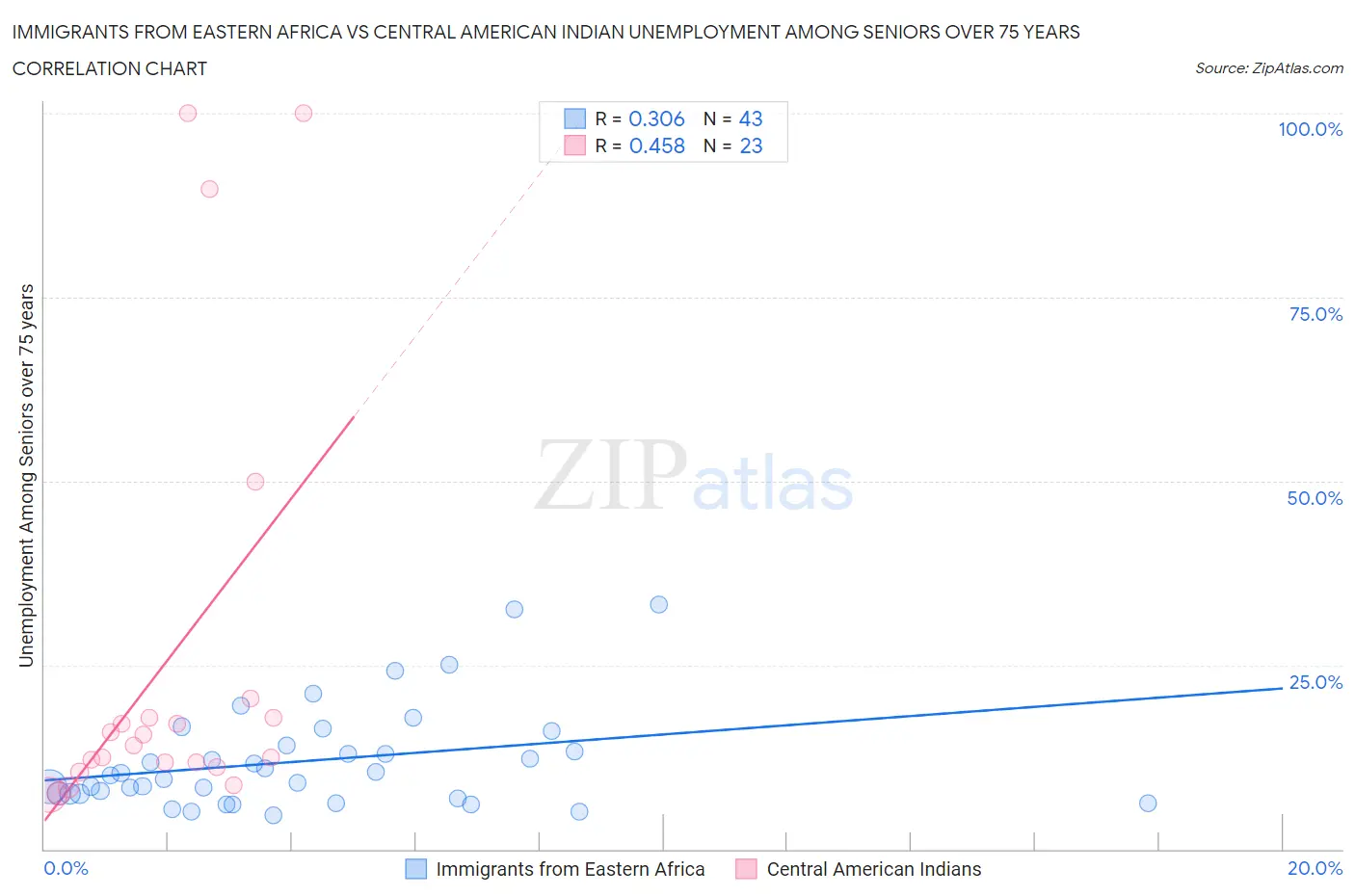 Immigrants from Eastern Africa vs Central American Indian Unemployment Among Seniors over 75 years