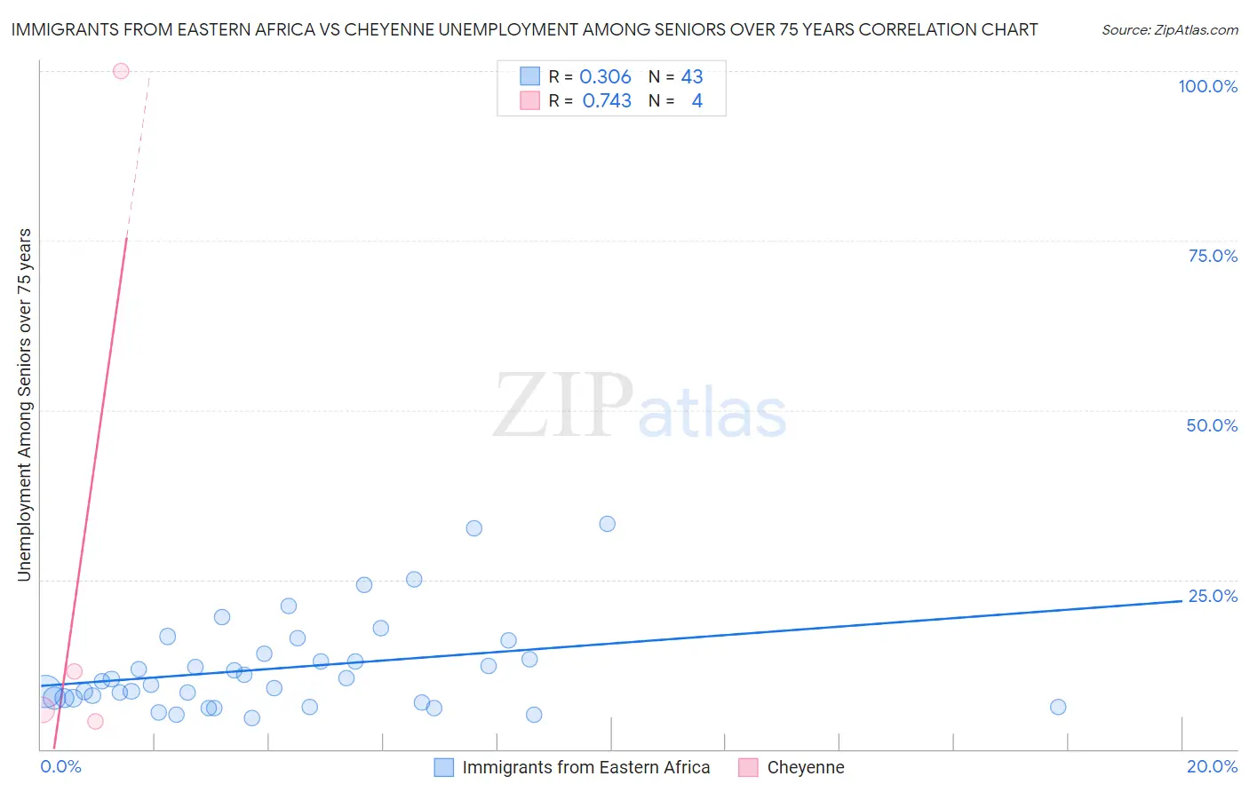 Immigrants from Eastern Africa vs Cheyenne Unemployment Among Seniors over 75 years