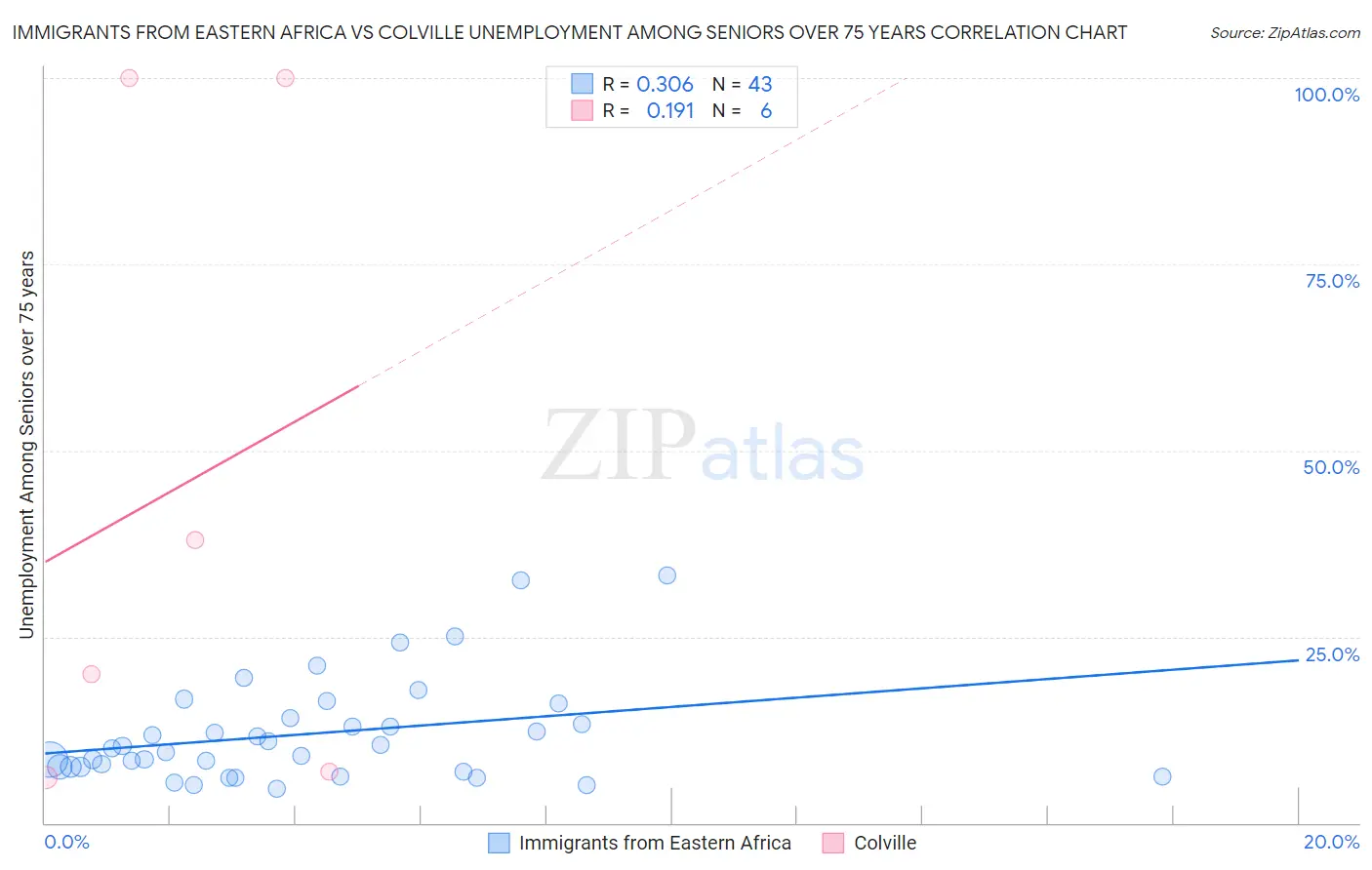 Immigrants from Eastern Africa vs Colville Unemployment Among Seniors over 75 years
