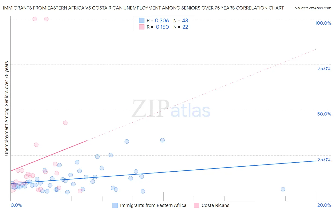 Immigrants from Eastern Africa vs Costa Rican Unemployment Among Seniors over 75 years