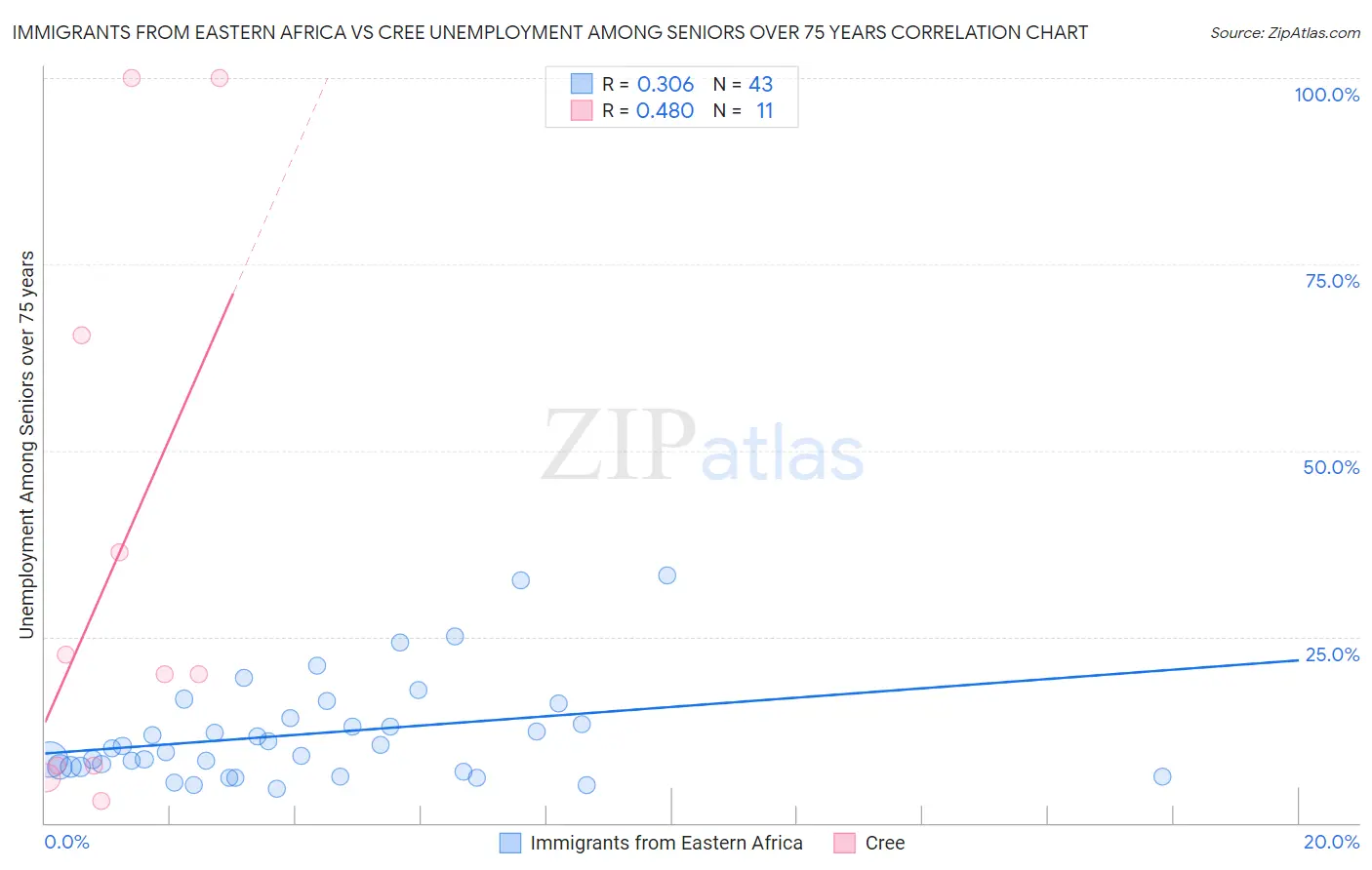 Immigrants from Eastern Africa vs Cree Unemployment Among Seniors over 75 years