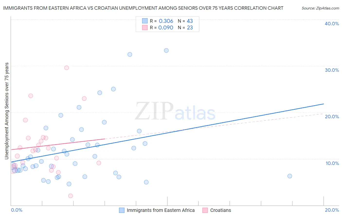 Immigrants from Eastern Africa vs Croatian Unemployment Among Seniors over 75 years