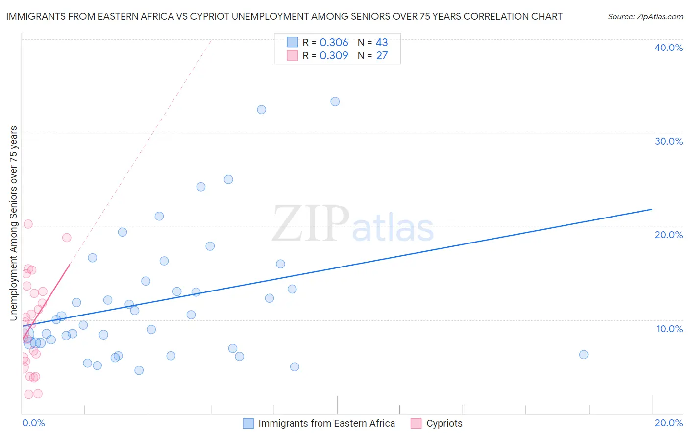 Immigrants from Eastern Africa vs Cypriot Unemployment Among Seniors over 75 years
