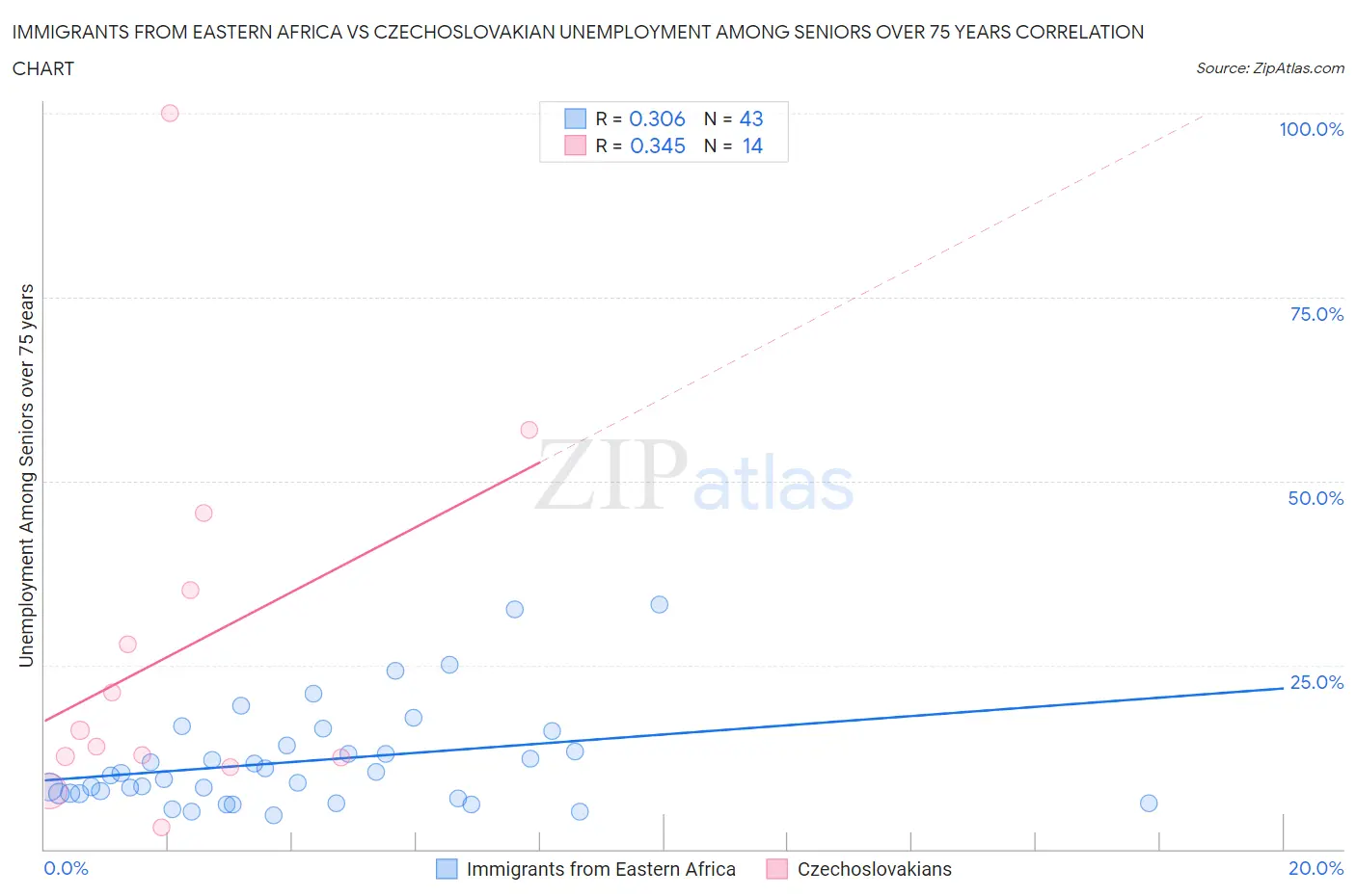 Immigrants from Eastern Africa vs Czechoslovakian Unemployment Among Seniors over 75 years