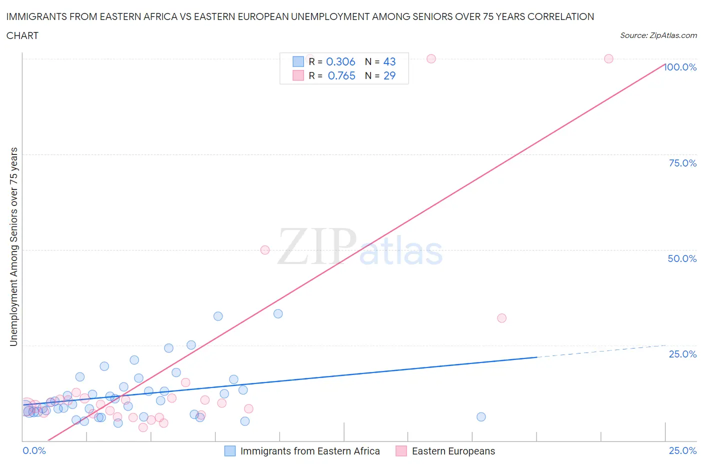 Immigrants from Eastern Africa vs Eastern European Unemployment Among Seniors over 75 years