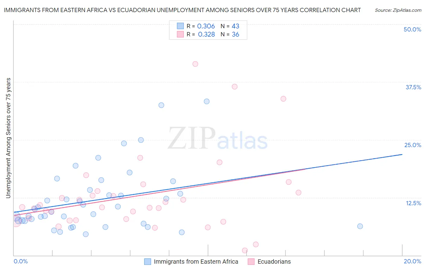 Immigrants from Eastern Africa vs Ecuadorian Unemployment Among Seniors over 75 years