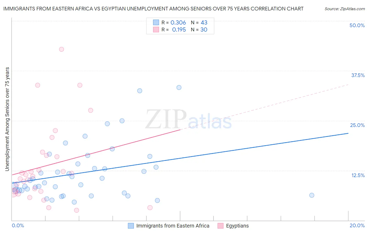 Immigrants from Eastern Africa vs Egyptian Unemployment Among Seniors over 75 years
