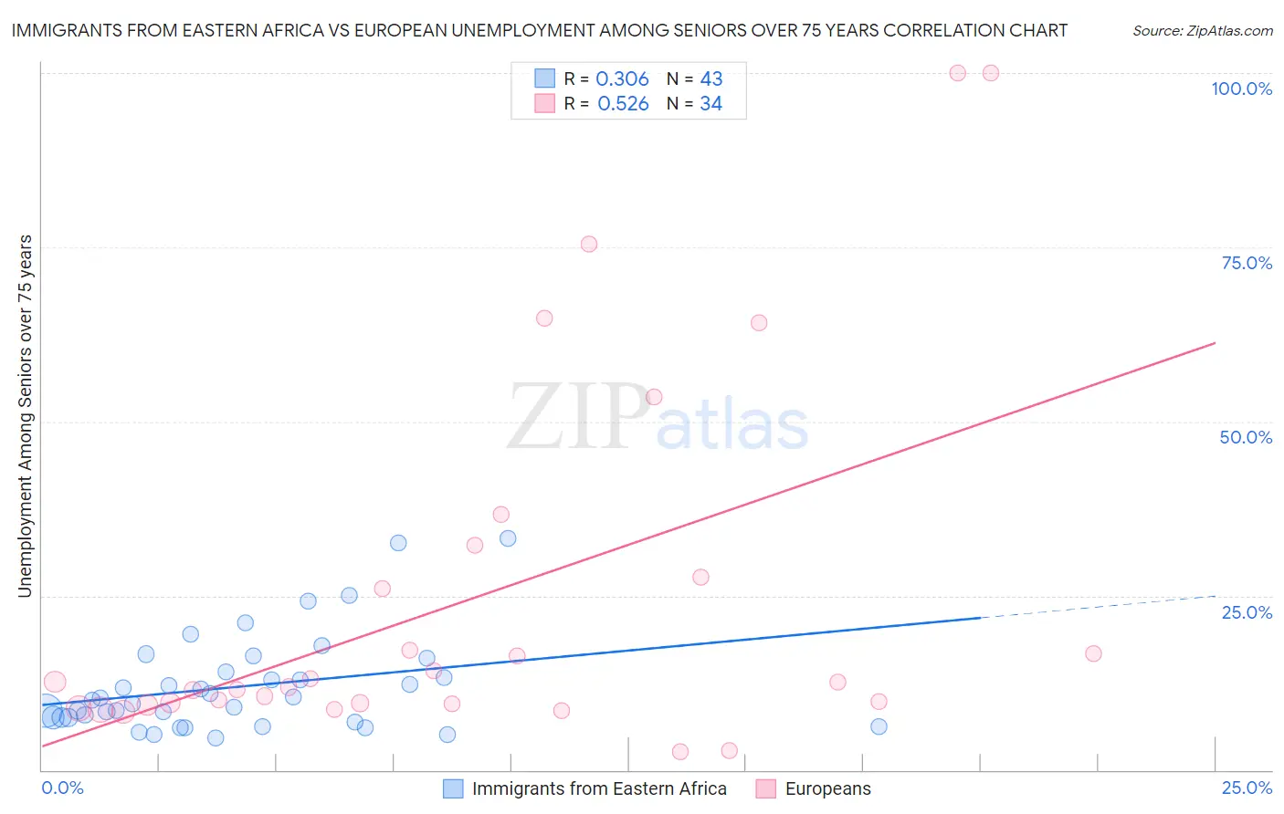 Immigrants from Eastern Africa vs European Unemployment Among Seniors over 75 years