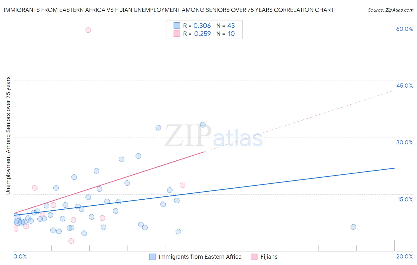 Immigrants from Eastern Africa vs Fijian Unemployment Among Seniors over 75 years