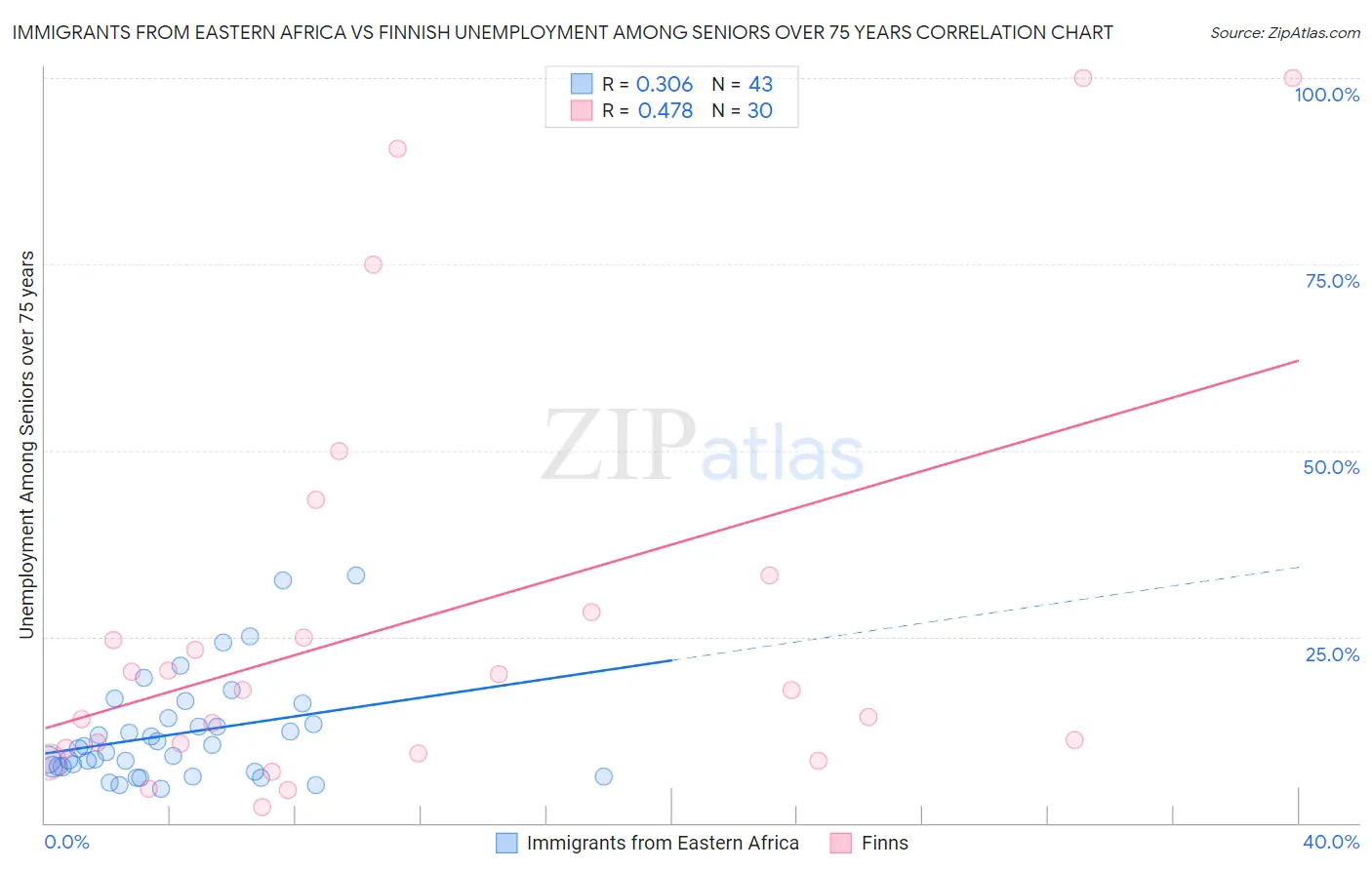 Immigrants from Eastern Africa vs Finnish Unemployment Among Seniors over 75 years