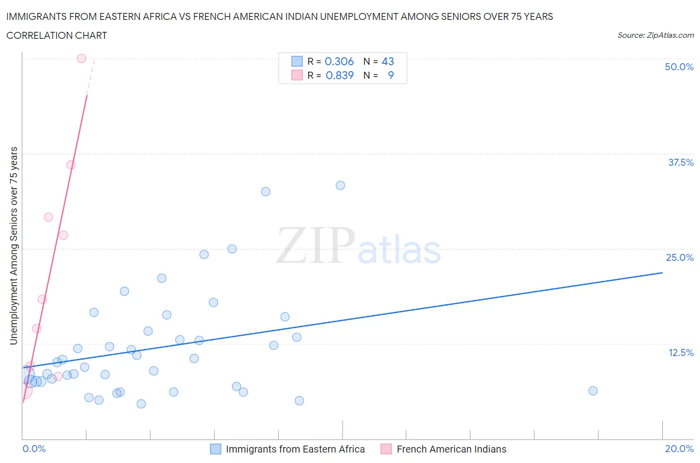 Immigrants from Eastern Africa vs French American Indian Unemployment Among Seniors over 75 years