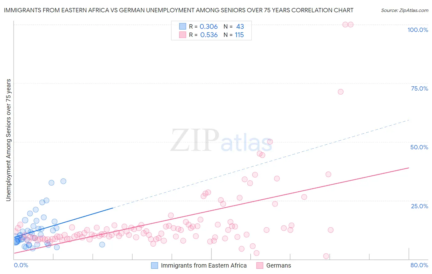 Immigrants from Eastern Africa vs German Unemployment Among Seniors over 75 years