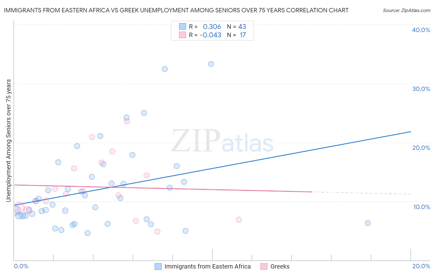 Immigrants from Eastern Africa vs Greek Unemployment Among Seniors over 75 years