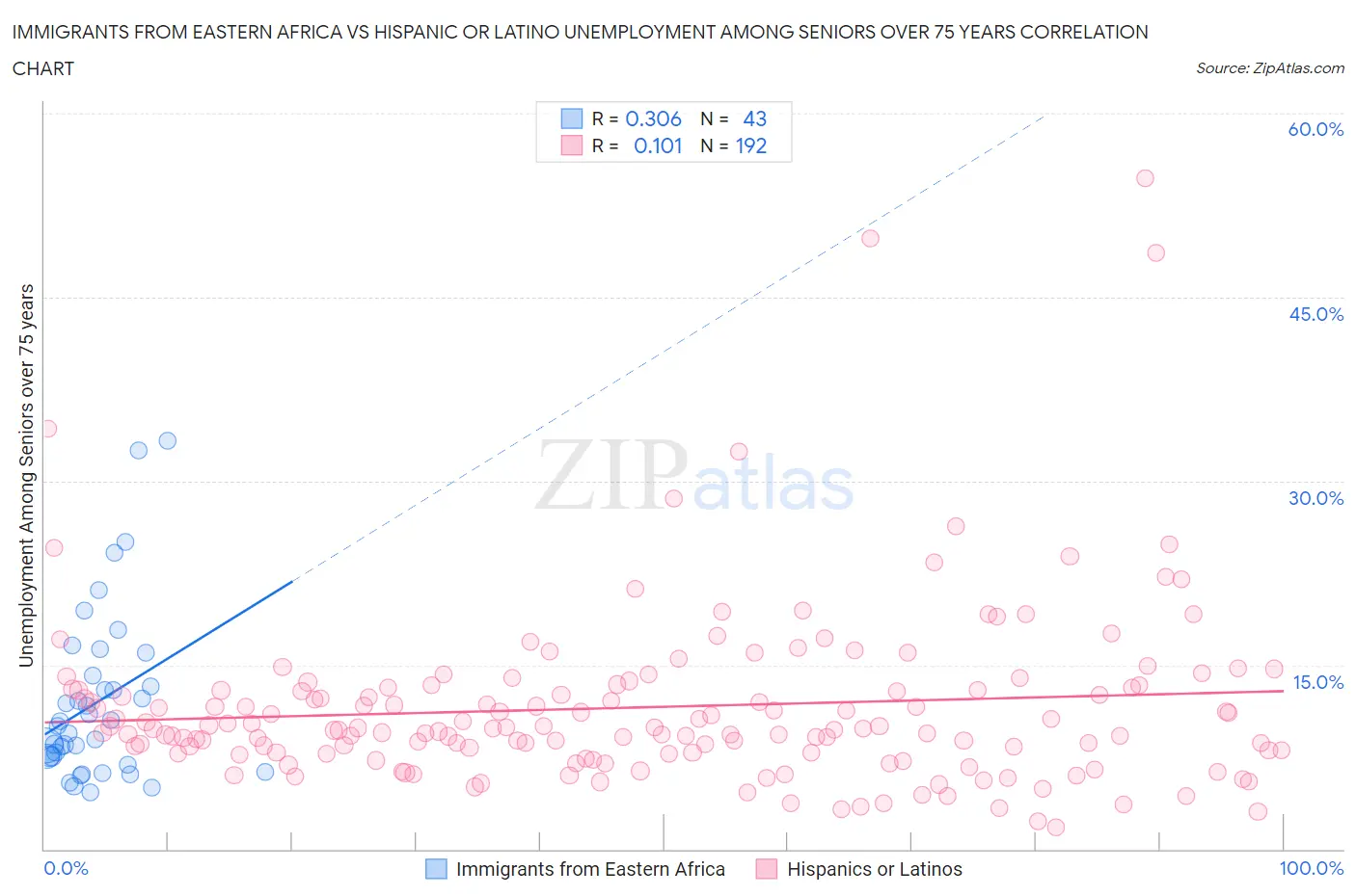 Immigrants from Eastern Africa vs Hispanic or Latino Unemployment Among Seniors over 75 years