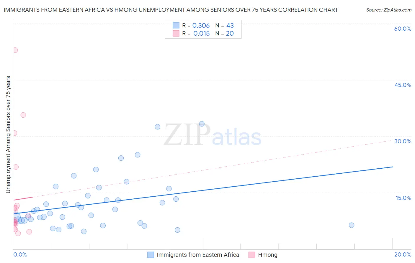 Immigrants from Eastern Africa vs Hmong Unemployment Among Seniors over 75 years