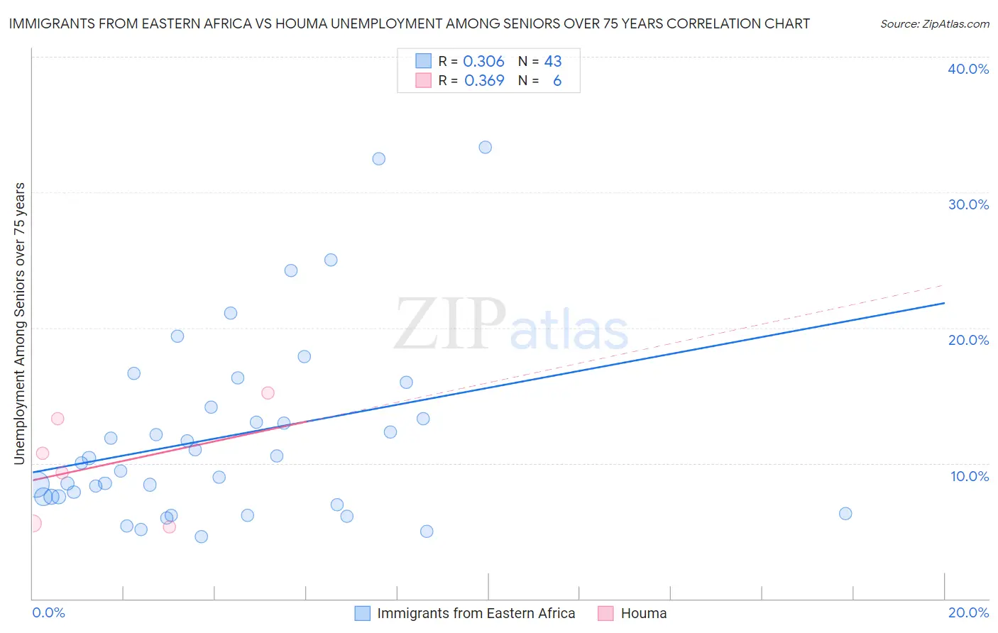Immigrants from Eastern Africa vs Houma Unemployment Among Seniors over 75 years