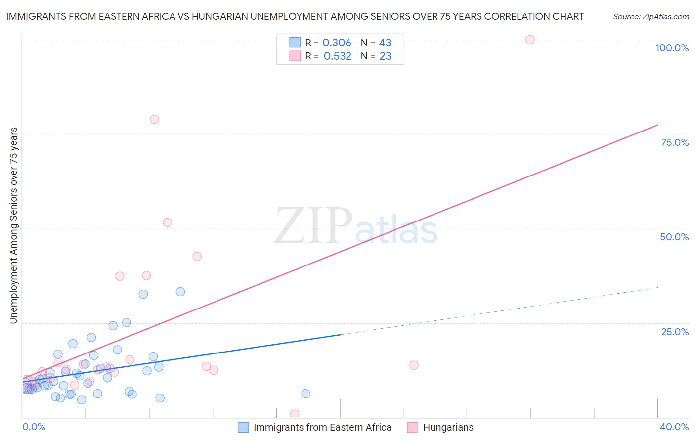 Immigrants from Eastern Africa vs Hungarian Unemployment Among Seniors over 75 years