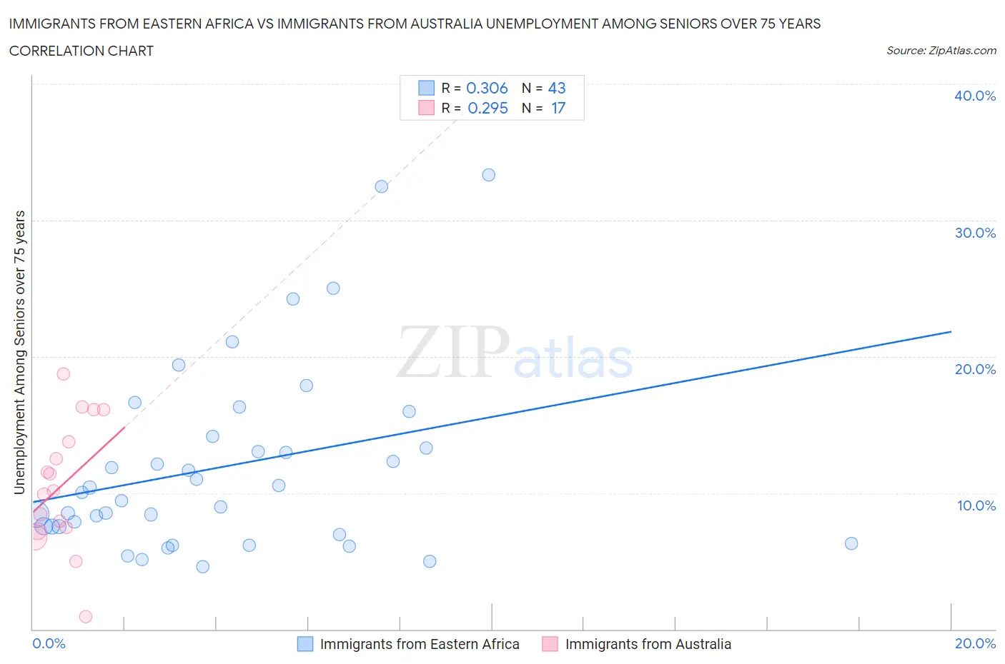 Immigrants from Eastern Africa vs Immigrants from Australia Unemployment Among Seniors over 75 years