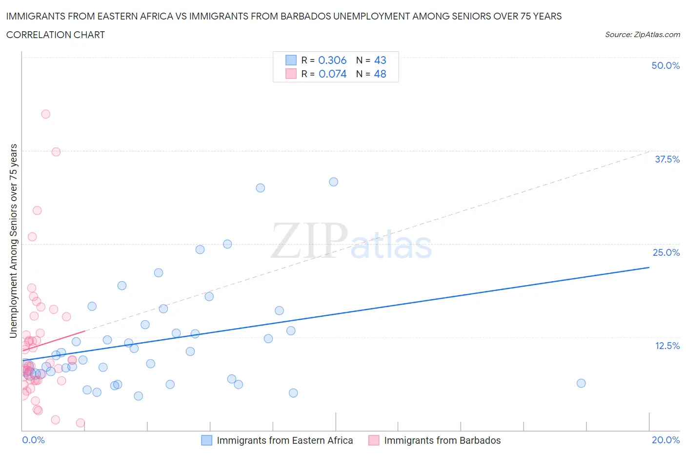 Immigrants from Eastern Africa vs Immigrants from Barbados Unemployment Among Seniors over 75 years