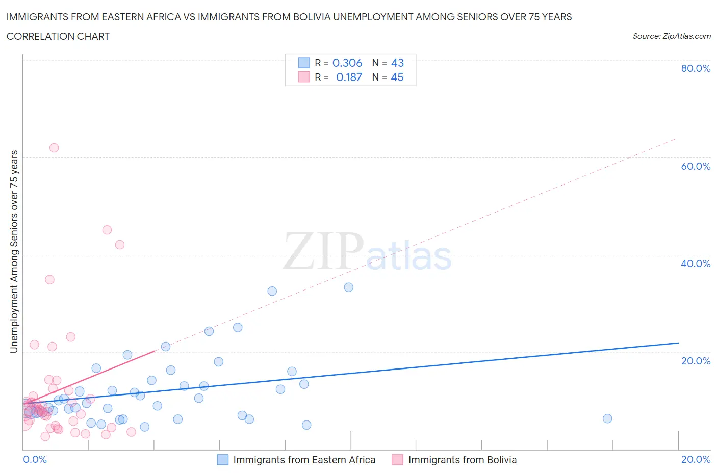 Immigrants from Eastern Africa vs Immigrants from Bolivia Unemployment Among Seniors over 75 years