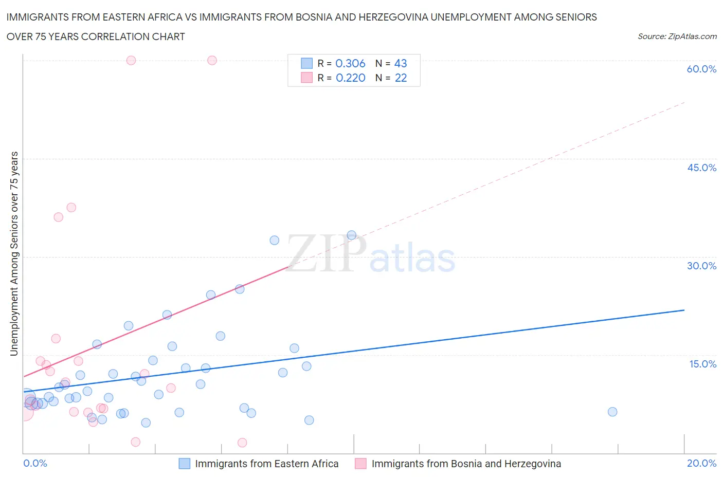Immigrants from Eastern Africa vs Immigrants from Bosnia and Herzegovina Unemployment Among Seniors over 75 years