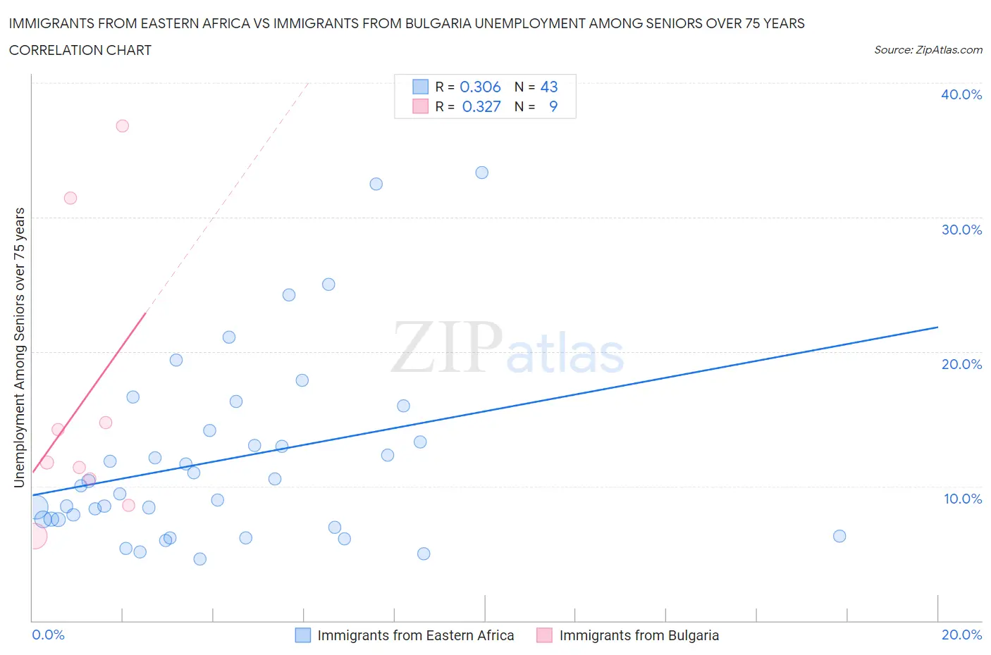 Immigrants from Eastern Africa vs Immigrants from Bulgaria Unemployment Among Seniors over 75 years