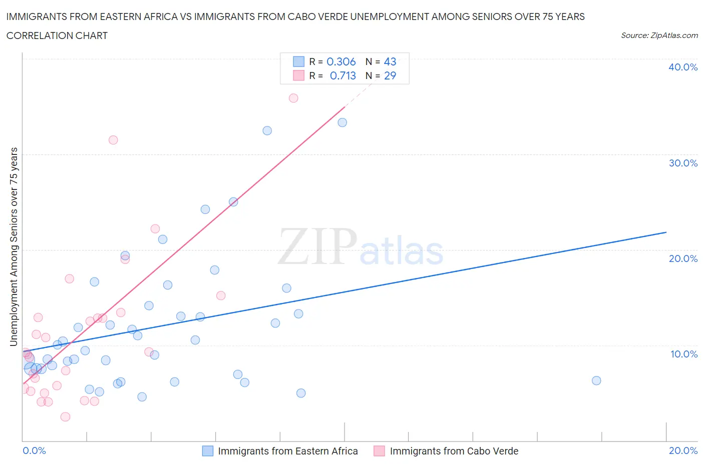 Immigrants from Eastern Africa vs Immigrants from Cabo Verde Unemployment Among Seniors over 75 years