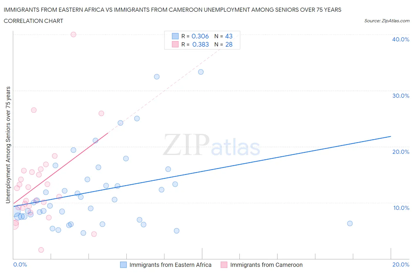Immigrants from Eastern Africa vs Immigrants from Cameroon Unemployment Among Seniors over 75 years