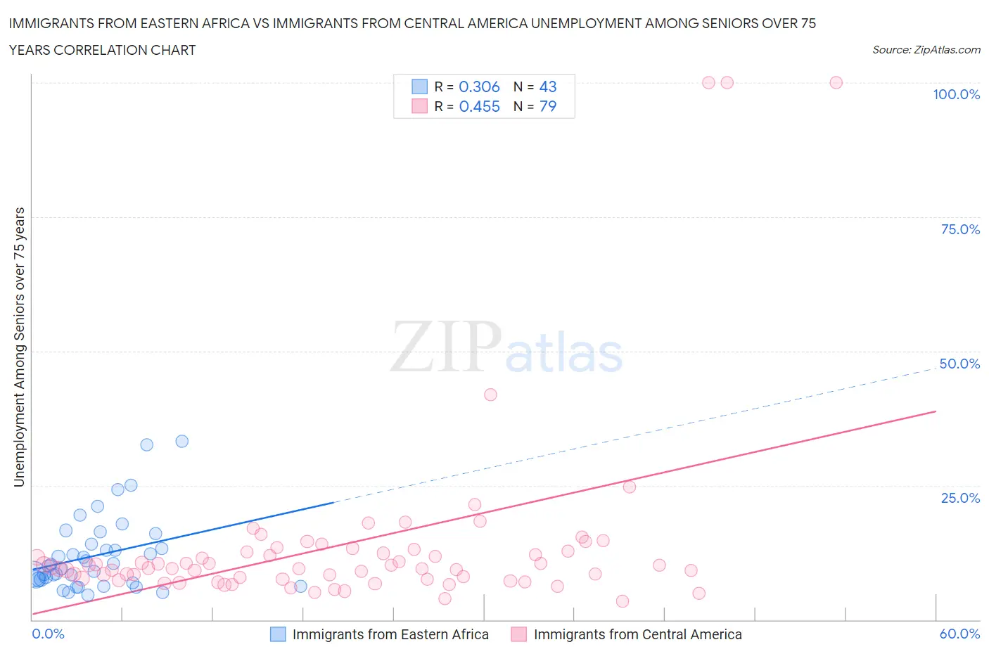 Immigrants from Eastern Africa vs Immigrants from Central America Unemployment Among Seniors over 75 years