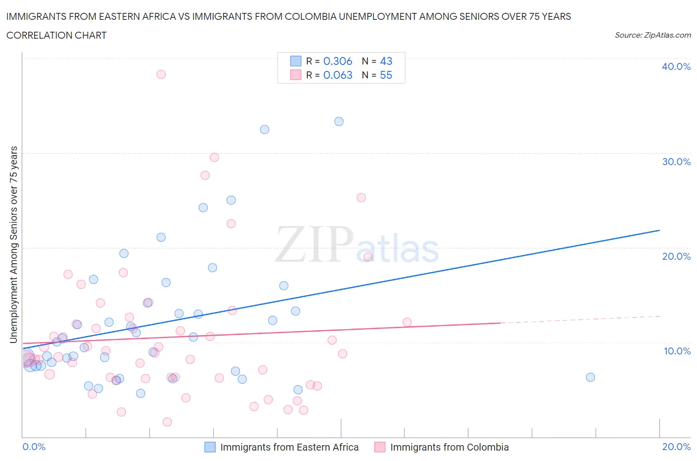 Immigrants from Eastern Africa vs Immigrants from Colombia Unemployment Among Seniors over 75 years