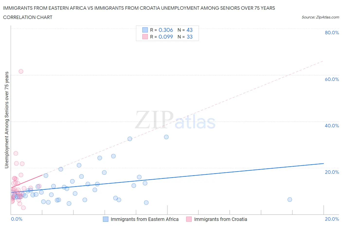 Immigrants from Eastern Africa vs Immigrants from Croatia Unemployment Among Seniors over 75 years