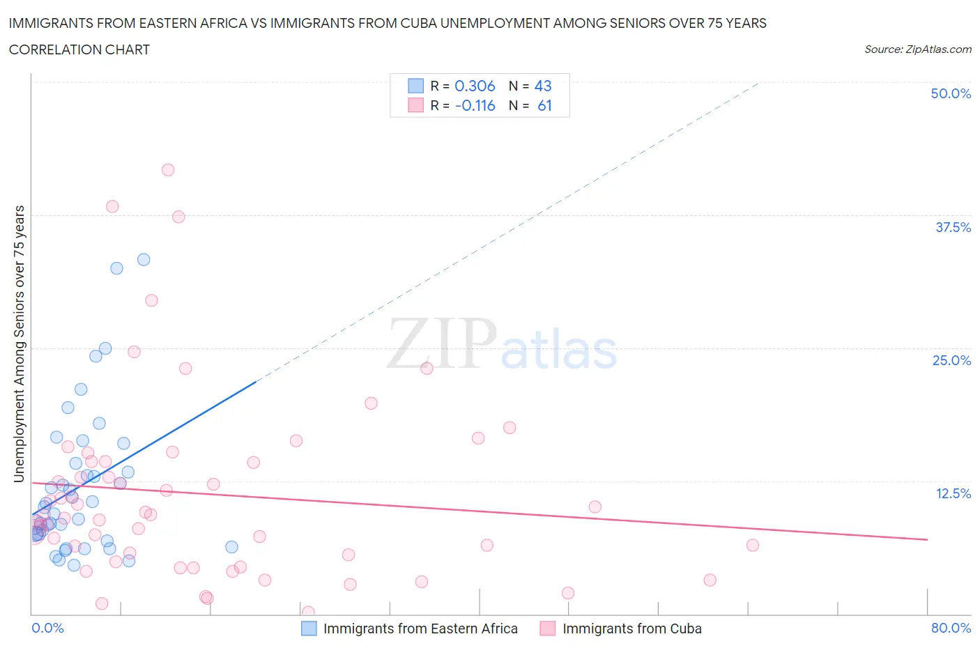 Immigrants from Eastern Africa vs Immigrants from Cuba Unemployment Among Seniors over 75 years