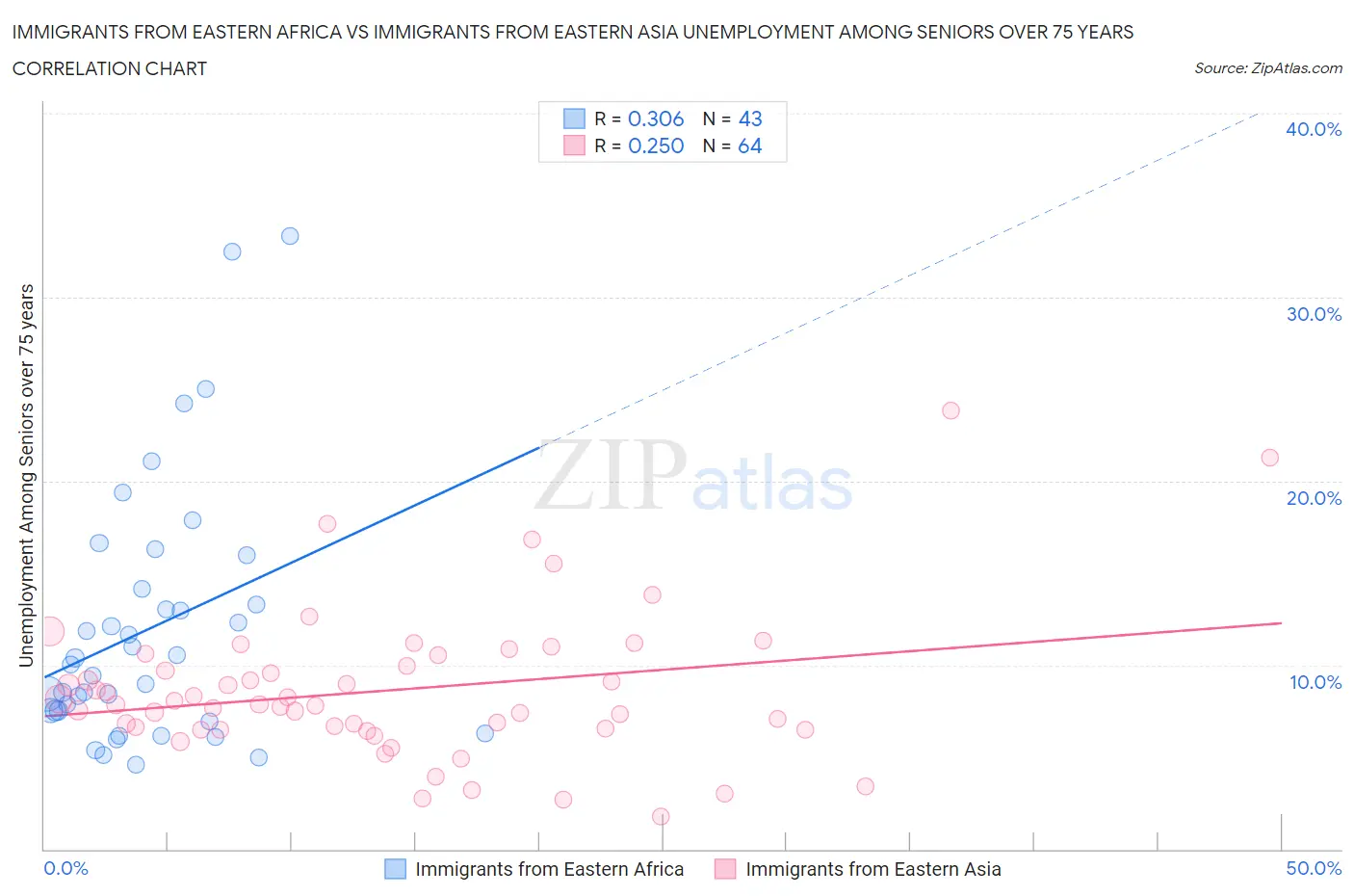 Immigrants from Eastern Africa vs Immigrants from Eastern Asia Unemployment Among Seniors over 75 years
