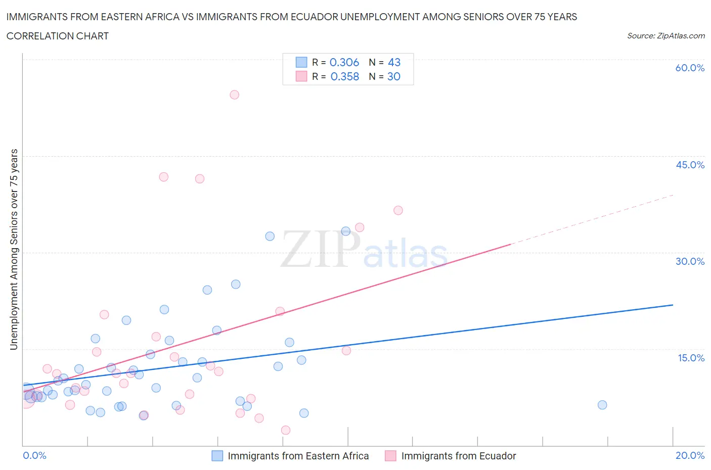 Immigrants from Eastern Africa vs Immigrants from Ecuador Unemployment Among Seniors over 75 years