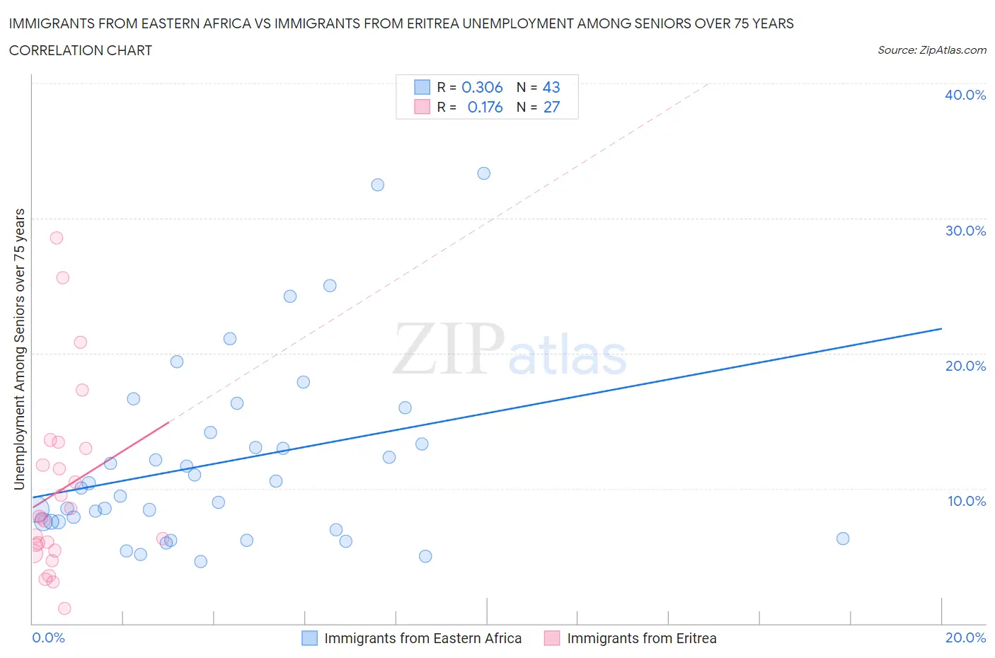 Immigrants from Eastern Africa vs Immigrants from Eritrea Unemployment Among Seniors over 75 years