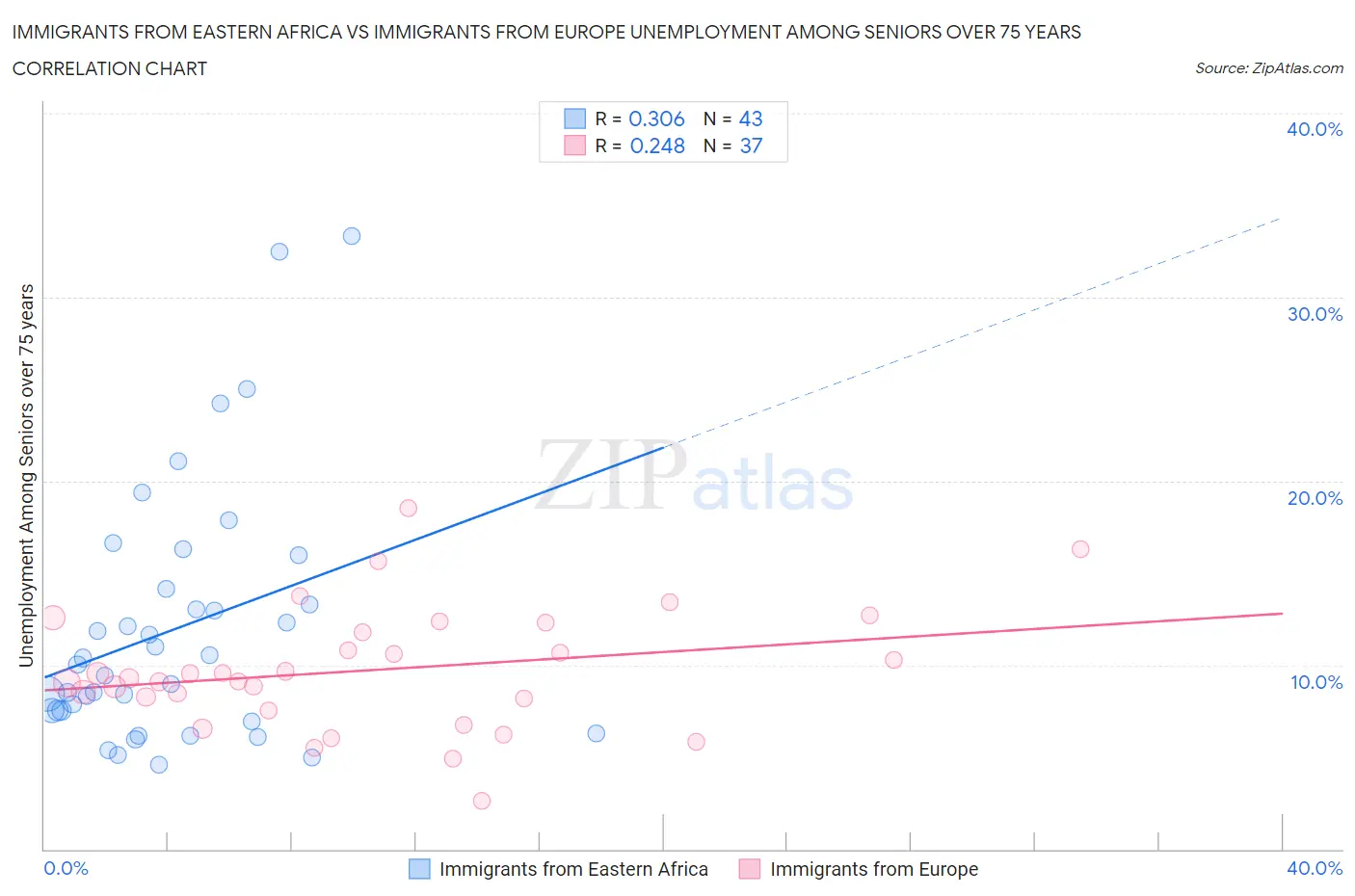 Immigrants from Eastern Africa vs Immigrants from Europe Unemployment Among Seniors over 75 years