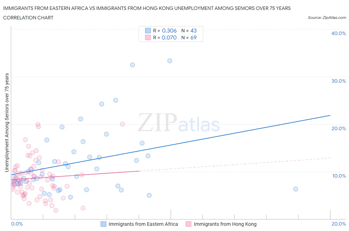 Immigrants from Eastern Africa vs Immigrants from Hong Kong Unemployment Among Seniors over 75 years