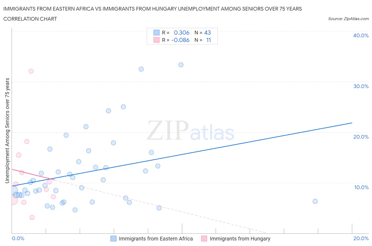 Immigrants from Eastern Africa vs Immigrants from Hungary Unemployment Among Seniors over 75 years