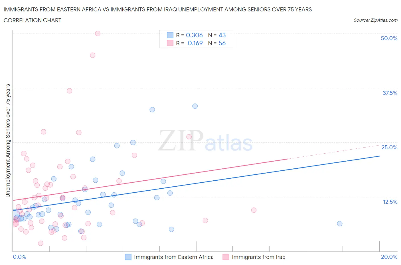 Immigrants from Eastern Africa vs Immigrants from Iraq Unemployment Among Seniors over 75 years