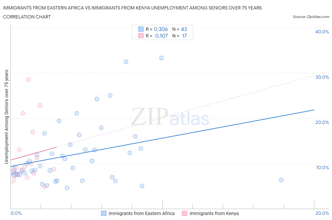 Immigrants from Eastern Africa vs Immigrants from Kenya Unemployment Among Seniors over 75 years